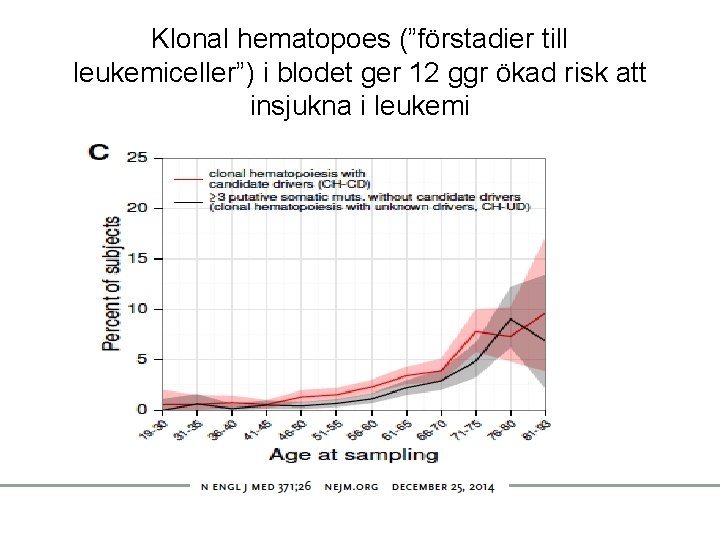 Klonal hematopoes (”förstadier till leukemiceller”) i blodet ger 12 ggr ökad risk att insjukna