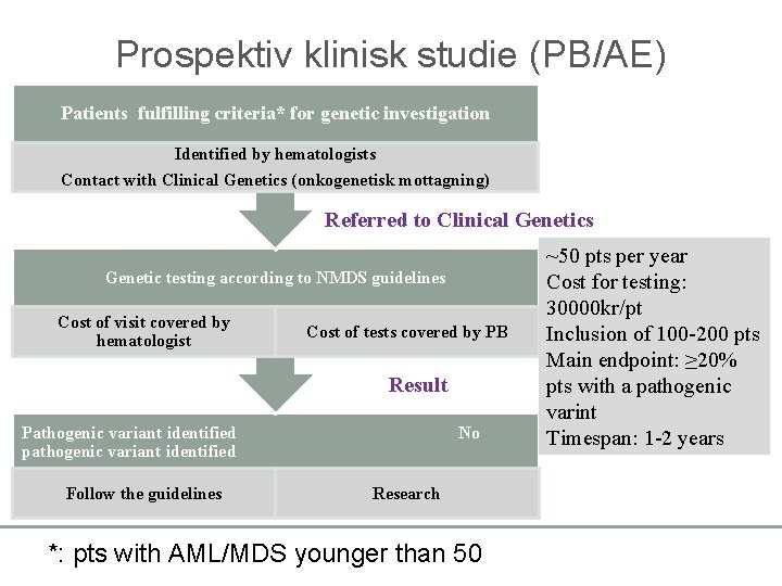 Prospektiv klinisk studie (PB/AE) Patients fulfilling criteria* for genetic investigation Identified by hematologists Contact