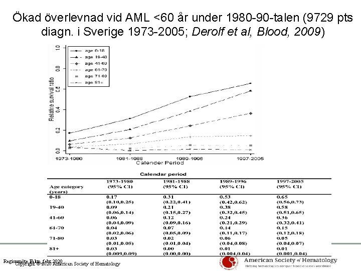 Ökad överlevnad vid AML <60 år under 1980 -90 -talen (9729 pts diagn. i