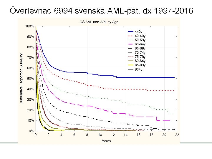 Överlevnad 6994 svenska AML-pat. dx 1997 -2016 