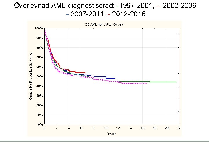 Överlevnad AML diagnostiserad: -1997 -2001, -- 2002 -2006, - 2007 -2011, - 2012 -2016