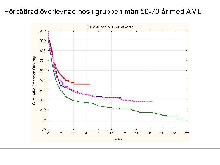 Förbättrad överlevnad hos i gruppen män 50 -70 år med AML 