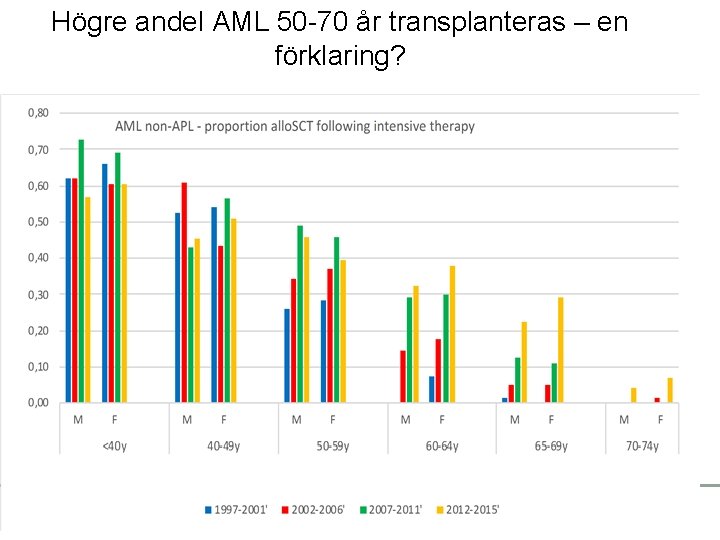 Högre andel AML 50 -70 år transplanteras – en förklaring? 