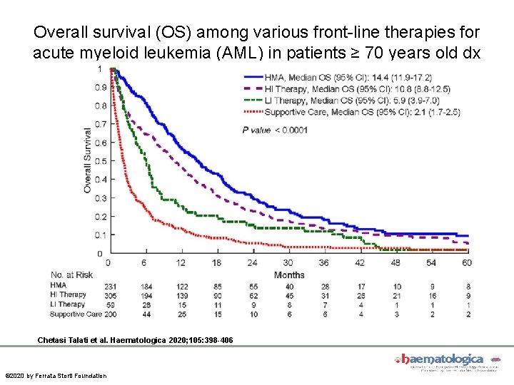 Overall survival (OS) among various front-line therapies for acute myeloid leukemia (AML) in patients