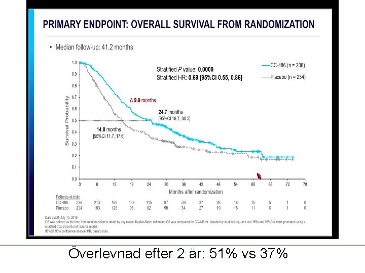 Överlevnad efter 2 år: 51% vs 37% 