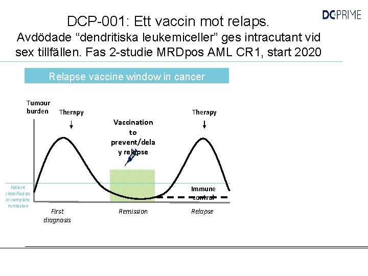 DCP-001: Ett vaccin mot relaps. Avdödade “dendritiska leukemiceller” ges intracutant vid sex tillfällen. Fas