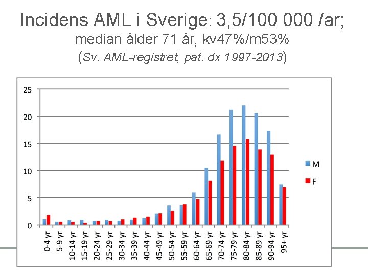 Incidens AML i Sverige: 3, 5/100 000 /år; median ålder 71 år, kv 47%/m