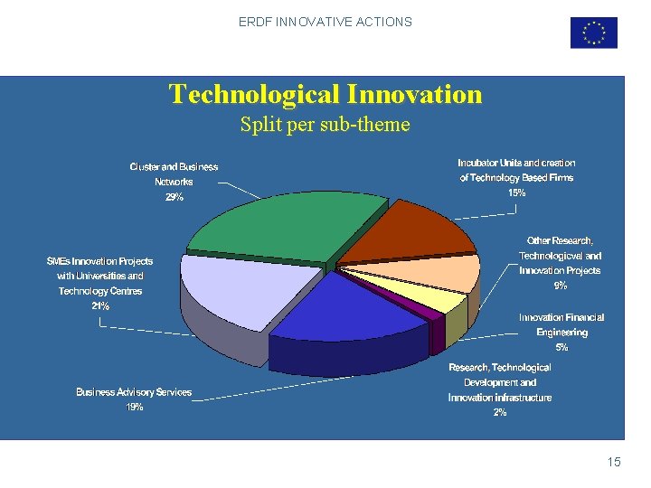 ERDF INNOVATIVE ACTIONS Technological Innovation Split per sub-theme 15 