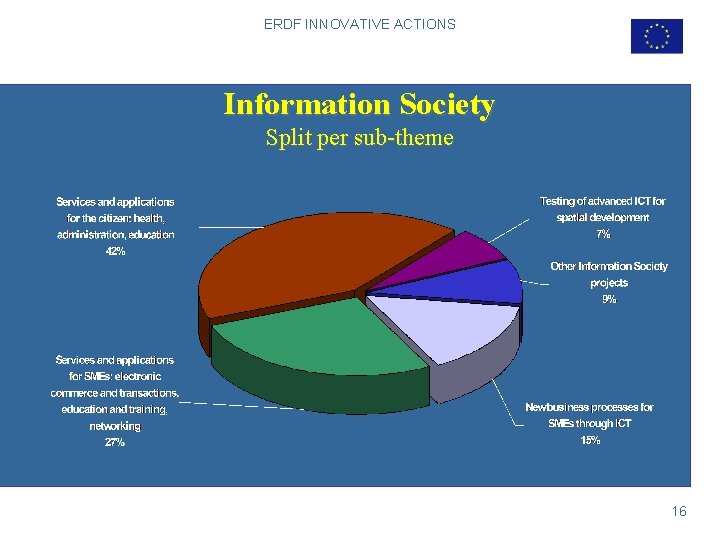 ERDF INNOVATIVE ACTIONS Information Society Split per sub-theme 16 