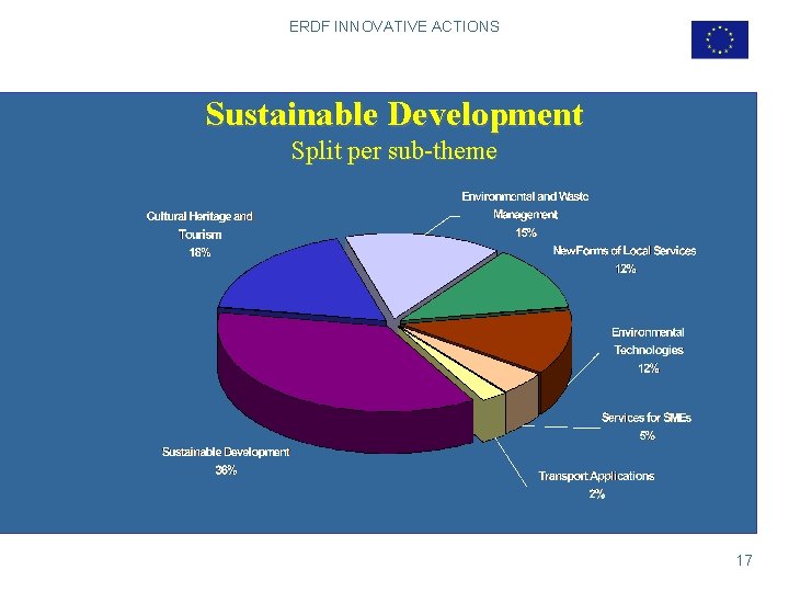 ERDF INNOVATIVE ACTIONS Sustainable Development Split per sub-theme 17 