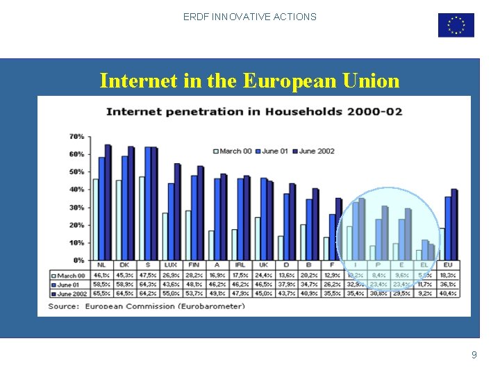 ERDF INNOVATIVE ACTIONS Internet in the European Union 9 