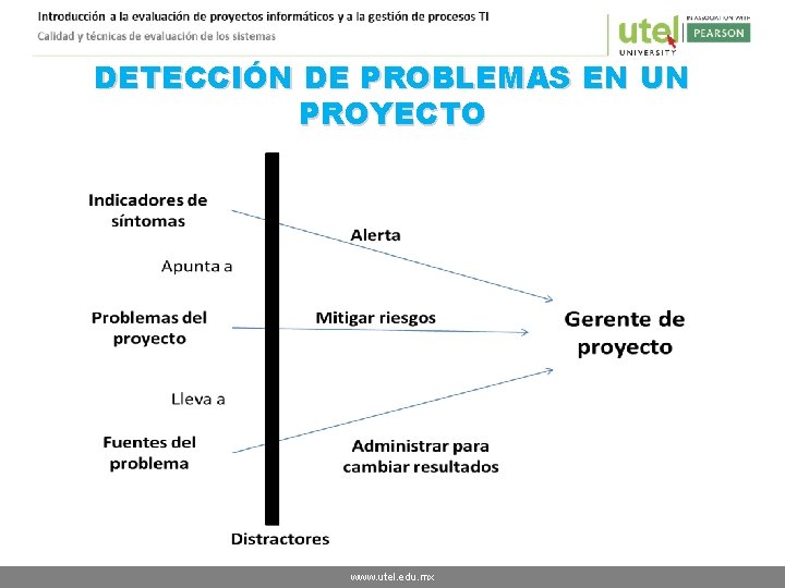 DETECCIÓN DE PROBLEMAS EN UN PROYECTO www. utel. edu. mx 
