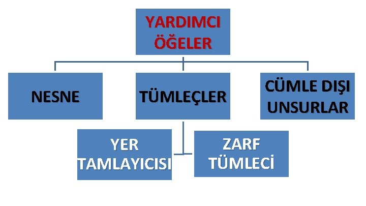 YARDIMCI ÖĞELER NESNE TÜMLEÇLER YER TAMLAYICISI CÜMLE DIŞI UNSURLAR ZARF TÜMLECİ YARDIMCI ÖĞELER NESNE TÜMLEÇLER YER TAMLAYICISI CÜMLE DIŞI UNSURLAR ZARF TÜMLECİ