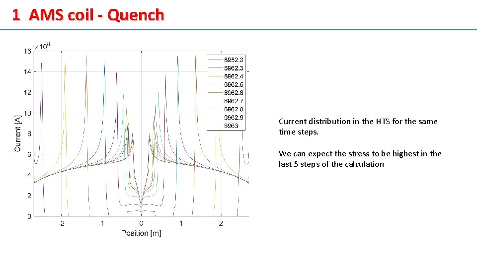 1 AMS coil - Quench Current distribution in the HTS for the same time