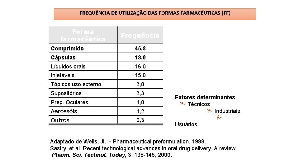 FREQUÊNCIA DE UTILIZAÇÃO DAS FORMAS FARMACÊUTICAS (FF) Forma farmacêutica Frequência Comprimido 45, 8 Cápsulas