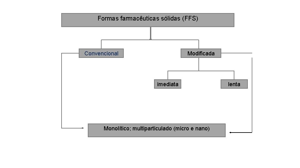 Formas farmacêuticas sólidas (FFS) Convencional Modificada imediata Monolítico; multiparticulado (micro e nano) lenta 