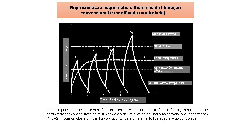 Representação esquemática: Sistemas de liberação convencional e modificada (controlada) Efeitos colaterais Concentração de droga