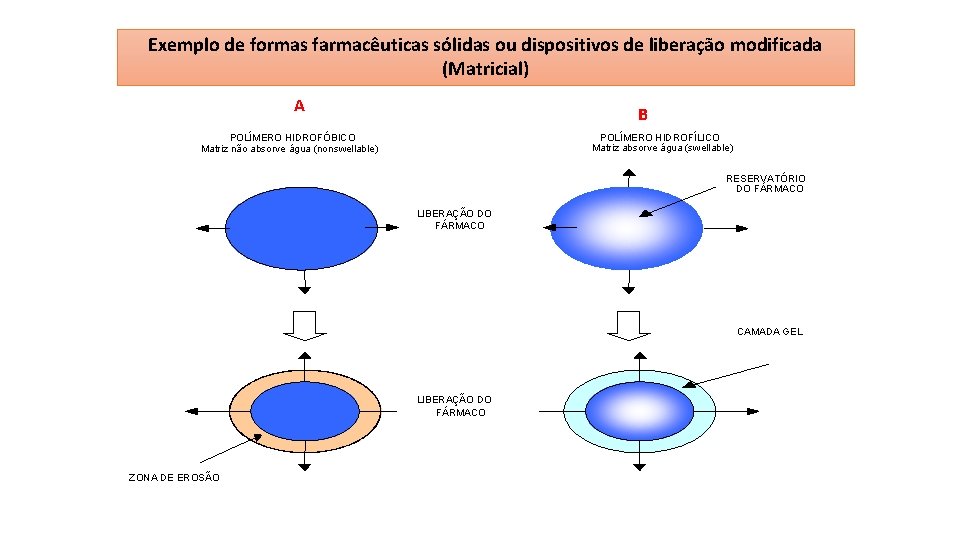 Exemplo de formas farmacêuticas sólidas ou dispositivos de liberação modificada (Matricial) A B POLÍMERO