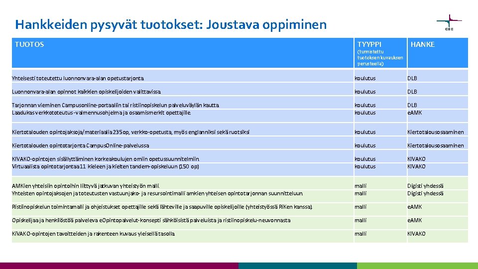 Hankkeiden pysyvät tuotokset: Joustava oppiminen TUOTOS TYYPPI (tunnistettu tuotoksen kuvauksen perusteella) HANKE Yhteisesti toteutettu