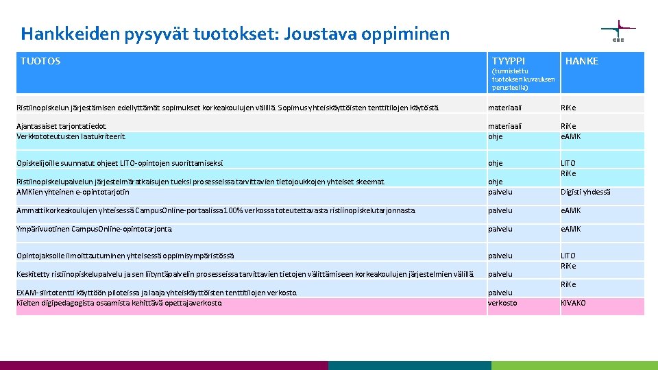 Hankkeiden pysyvät tuotokset: Joustava oppiminen TUOTOS TYYPPI (tunnistettu tuotoksen kuvauksen perusteella) HANKE Ristiinopiskelun ja