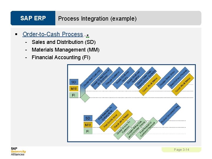 SAP ERP Process Integration (example) § Order-to-Cash Process - Sales and Distribution (SD) -