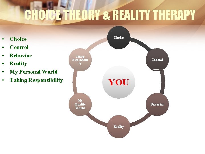 CHOICE THEORY & REALITY THERAPY • • • Choice Control Behavior Reality My Personal
