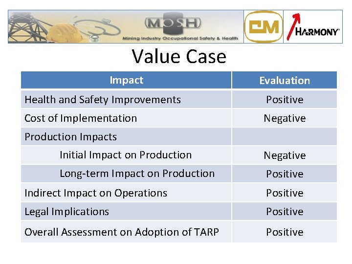 Value Case Impact Evaluation Health and Safety Improvements Positive Cost of Implementation Negative Production