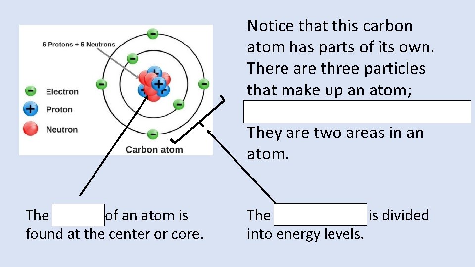 Notice that this carbon atom has parts of its own. There are three particles Notice that this carbon atom has parts of its own. There are three particles