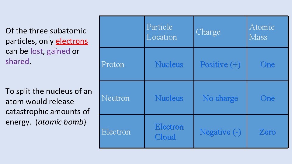 Of the three subatomic particles, only electrons can be lost, gained or shared. To Of the three subatomic particles, only electrons can be lost, gained or shared. To