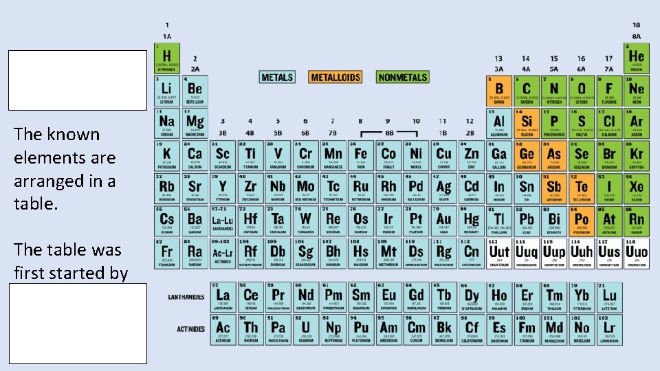 Periodic Table of Elements The known elements are arranged in a table. The table Periodic Table of Elements The known elements are arranged in a table. The table