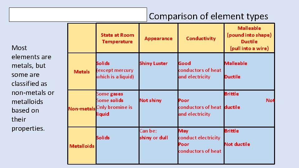 Periodic Table of Elements Most elements are metals, but some are classified as non-metals Periodic Table of Elements Most elements are metals, but some are classified as non-metals