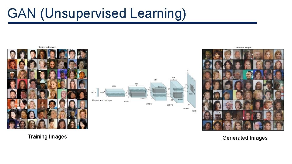 GAN (Unsupervised Learning) Training Images Generated Images GAN (Unsupervised Learning) Training Images Generated Images