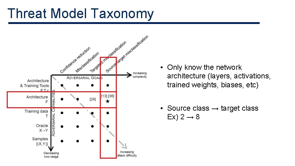 Threat Model Taxonomy • Only know the network architecture (layers, activations, trained weights, biases, Threat Model Taxonomy • Only know the network architecture (layers, activations, trained weights, biases,