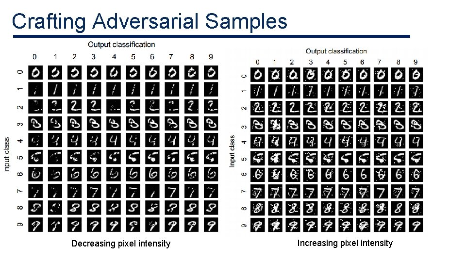 Crafting Adversarial Samples Decreasing pixel intensity Increasing pixel intensity Crafting Adversarial Samples Decreasing pixel intensity Increasing pixel intensity