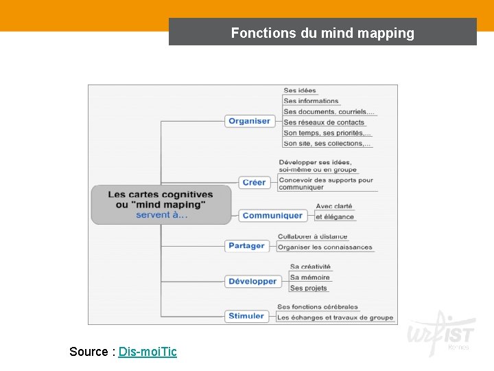 Fonctions du mind mapping Source : Dis-moi. Tic 