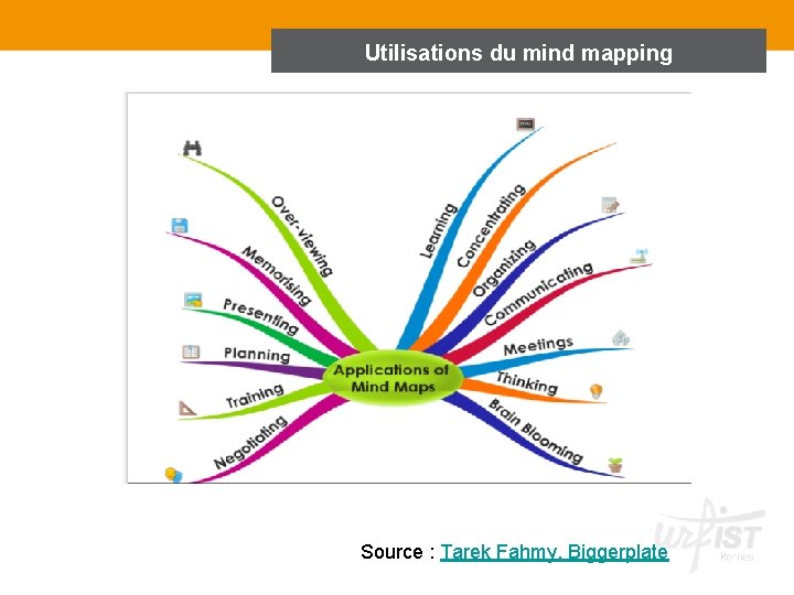 Utilisations du mind mapping Source : Tarek Fahmy, Biggerplate 