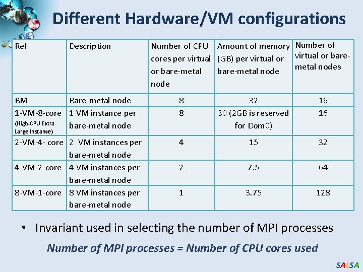 Different Hardware/VM configurations Ref Description Number of CPU Amount of memory Number of cores Different Hardware/VM configurations Ref Description Number of CPU Amount of memory Number of cores