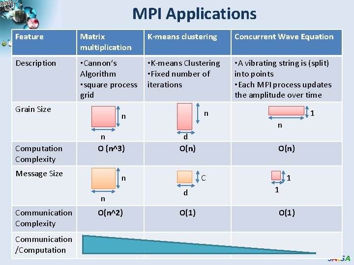 MPI Applications Feature Matrix multiplication K-means clustering Concurrent Wave Equation Description • Cannon’s Algorithm MPI Applications Feature Matrix multiplication K-means clustering Concurrent Wave Equation Description • Cannon’s Algorithm