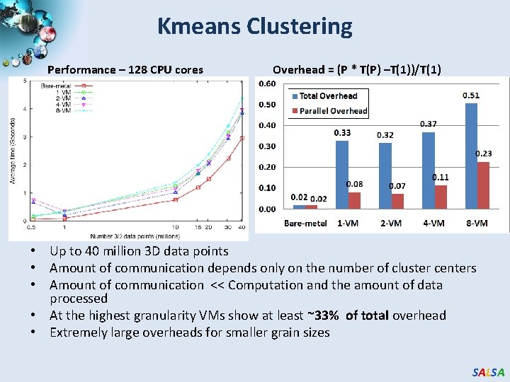 Kmeans Clustering Performance – 128 CPU cores Overhead = (P * T(P) –T(1))/T(1) • Kmeans Clustering Performance – 128 CPU cores Overhead = (P * T(P) –T(1))/T(1) •