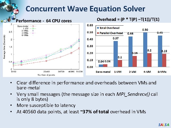 Concurrent Wave Equation Solver Performance - 64 CPU cores Overhead = (P * T(P) Concurrent Wave Equation Solver Performance - 64 CPU cores Overhead = (P * T(P)