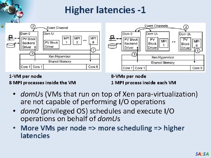 Higher latencies -1 1 -VM per node 8 MPI processes inside the VM 8 Higher latencies -1 1 -VM per node 8 MPI processes inside the VM 8