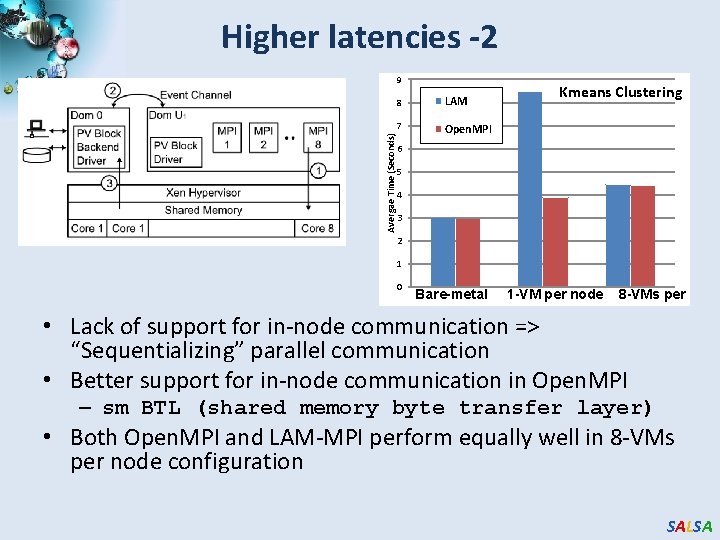 Higher latencies -2 Avergae Time (Seconds) 9 8 LAM 7 Open. MPI Kmeans Clustering Higher latencies -2 Avergae Time (Seconds) 9 8 LAM 7 Open. MPI Kmeans Clustering