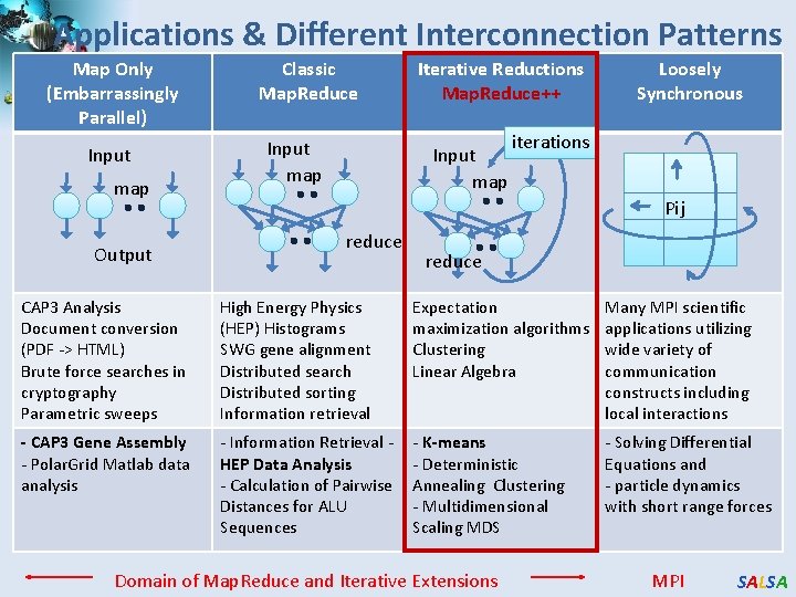 Applications & Different Interconnection Patterns Map Only (Embarrassingly Parallel) Input map Output Classic Map. Applications & Different Interconnection Patterns Map Only (Embarrassingly Parallel) Input map Output Classic Map.