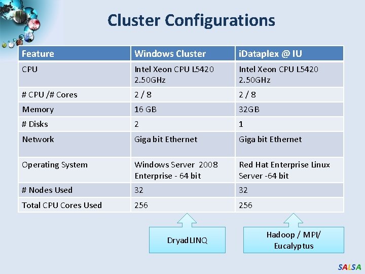 Cluster Configurations Feature Windows Cluster i. Dataplex @ IU CPU Intel Xeon CPU L Cluster Configurations Feature Windows Cluster i. Dataplex @ IU CPU Intel Xeon CPU L