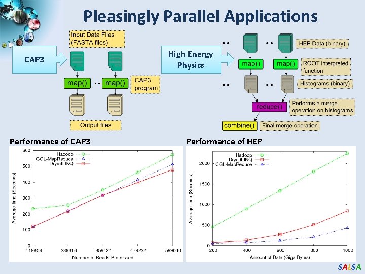 Pleasingly Parallel Applications CAP 3 Performance of CAP 3 High Energy Physics Performance of Pleasingly Parallel Applications CAP 3 Performance of CAP 3 High Energy Physics Performance of
