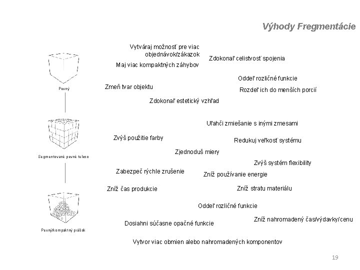 Výhody Fregmentácie Vytváraj možnosť pre viac objednávok/zákazok Maj viac kompaktných záhybov Zdokonaľ celistvosť spojenia