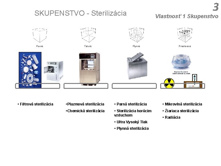 3 SKUPENSTVO - Sterilizácia Pevné • Filtrová sterilizácia Tekuté Vlastnosť 1 Skupenstvo Plynné Priestorové