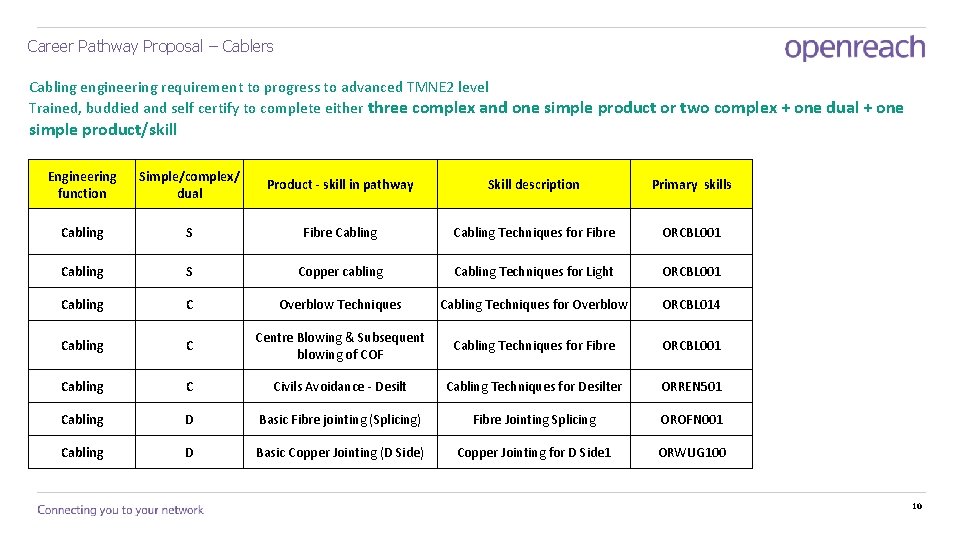 Career Pathway Proposal – Cablers Cabling engineering requirement to progress to advanced TMNE 2