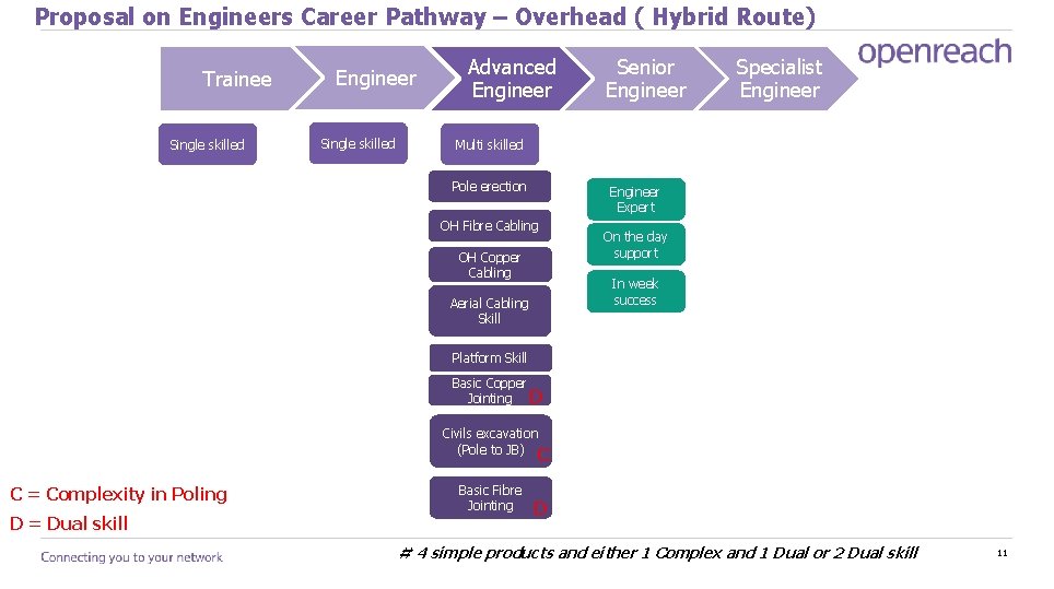 Proposal on Engineers Career Pathway – Overhead ( Hybrid Route) Trainee Single skilled Engineer