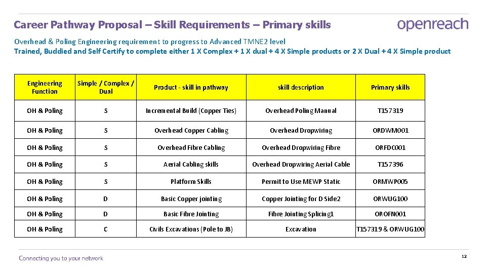 Career Pathway Proposal – Skill Requirements – Primary skills Overhead & Poling Engineering requirement